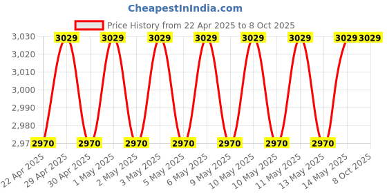 moglix.com Uni-T UT320T 18x28mm FSTN 2-in-1 Thermometer uni-t Price History Graph from 22 Apr 2025 to 8 Oct 2025