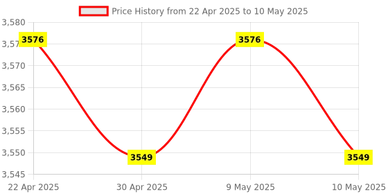 moglix.com Uni-T UT331+ 299 Groups Temperature Humidity Meter uni-t Price History Graph from 22 Apr 2025 to 10 May 2025