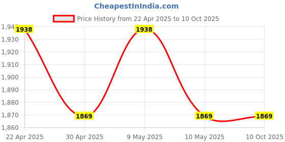 moglix.com Uni-T UT333BT 32x26mm Red &a; Grey Mini Temperature Humidity Meter uni-t Price History Graph from 22 Apr 2025 to 9 Oct 2025