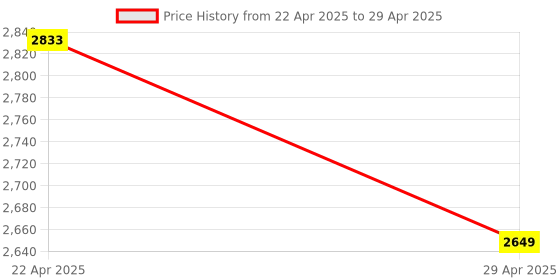 moglix.com Uni-T UT363S 0.4-30m/s Red &a; Grey Digital Anemometer uni-t Price History Graph from 22 Apr 2025 to 29 Apr 2025