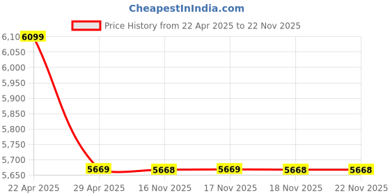 moglix.com Uni-T UT371 10000-99999rpm 100000 Counts Red &a; Grey Tachometer uni-t Price History Graph from 22 Apr 2025 to 22 Nov 2025