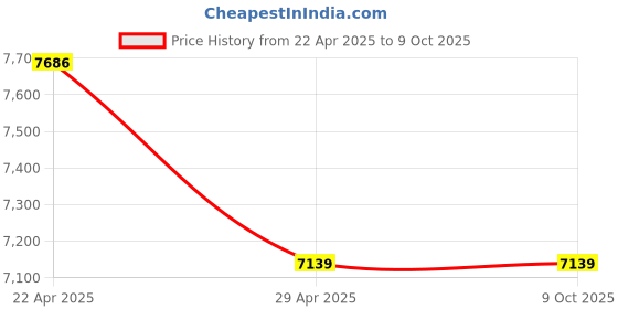 moglix.com Uni-T UT372D 1-99999rpm Red &a; Grey 2-in-1 Tachometer uni-t Price History Graph from 22 Apr 2025 to 8 Oct 2025
