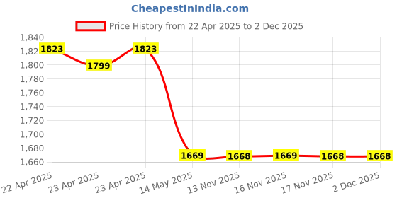 moglix.com Uni-T UT377A 35x32mm Red &a; Grey Wood Moisture Meter uni-t Price History Graph from 22 Apr 2025 to 2 Dec 2025