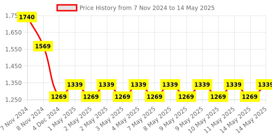 moglix.com Uni-T UT383 Digital Mini Lux Light Meter, TECH2220 uni-t Price History Graph from 7 Nov 2024 to 14 May 2025