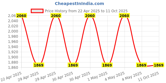 moglix.com Uni-T UT383BT 0-199 Red &a; Grey Mini Light Meter uni-t Price History Graph from 22 Apr 2025 to 11 Oct 2025