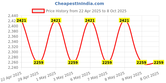 moglix.com Uni-T UT383S 0-199 Red &a; Grey Digital Light Meter uni-t Price History Graph from 22 Apr 2025 to 8 Oct 2025