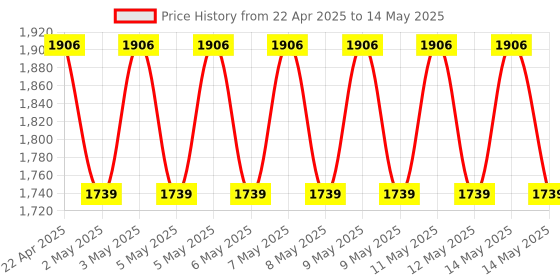 moglix.com Uni-T UT387A StudScan Red &a; Grey Wall Scanner uni-t Price History Graph from 22 Apr 2025 to 14 May 2025