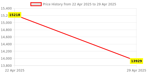 moglix.com Uni-T UT505A 6000 Counts Red &a; Grey Handheld Insulation Resistance Tester uni-t Price History Graph from 22 Apr 2025 to 29 Apr 2025