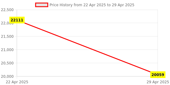 moglix.com Uni-T UT505B 6000 Counts Red &a; Grey Handheld Insulation Resistance Tester uni-t Price History Graph from 22 Apr 2025 to 29 Apr 2025