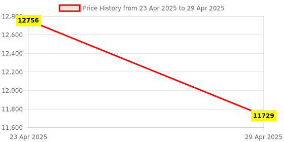 moglix.com Uni-T UT521 2000 Counts Red &a; Grey Digital Earth Testers uni-t Price History Graph from 23 Apr 2025 to 29 Apr 2025