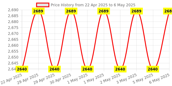 moglix.com Uni-T UT60BT 9999 Counts Red &a; Grey Digital Mustimeter uni-t Price History Graph from 22 Apr 2025 to 6 May 2025
