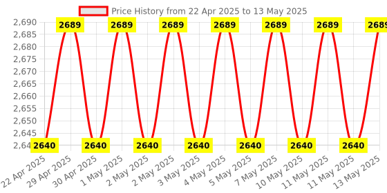 moglix.com Uni-T UT60S 9999 Counts Red &a; Grey Digital Mustimeter uni-t Price History Graph from 22 Apr 2025 to 13 May 2025