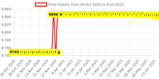 moglix.com Uni-T UT61+ 1000V True RMS Digital Multimeter, UT61E+ uni-t Price History Graph from 26 Oct 2024 to 9 Jul 2025