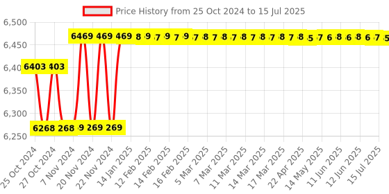 moglix.com Uni-T UT61B Auto Manual Ranging Modern Digital Multimeter, TECH2232 uni-t Price History Graph from 25 Oct 2024 to 15 Jul 2025