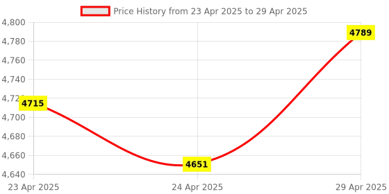 moglix.com Uni-T UT61D+ 1000V 6000 Counts True RMS Digital Mustimeter uni-t Price History Graph from 23 Apr 2025 to 29 Apr 2025