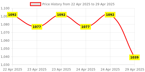 moglix.com Uni-T UT681C 9V Red &a; Grey Cable Tester uni-t Price History Graph from 22 Apr 2025 to 29 Apr 2025