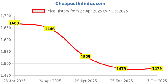moglix.com Uni-T UT681HDMI 9V Red &a; Grey Cable Tester uni-t Price History Graph from 23 Apr 2025 to 6 Oct 2025