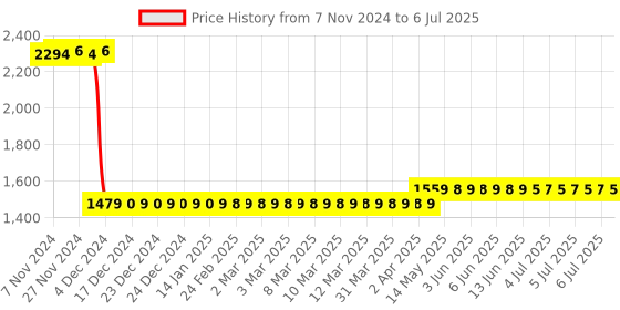 moglix.com Uni-T UT890D 1.5V Red &a; Grey Digital Multimeter, UT890D+ uni-t Price History Graph from 7 Nov 2024 to 6 Jul 2025