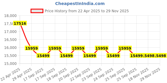 moglix.com Uni-T UTi712S 2.4 inch Cost-Effective Thermal Camera uni-t Price History Graph from 22 Apr 2025 to 28 Nov 2025
