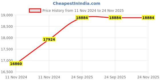 moglix.com Unident 10kg Mild Sheet Plaster Dispenser, M-PD2 unident Price History Graph from 11 Nov 2024 to 24 Nov 2025