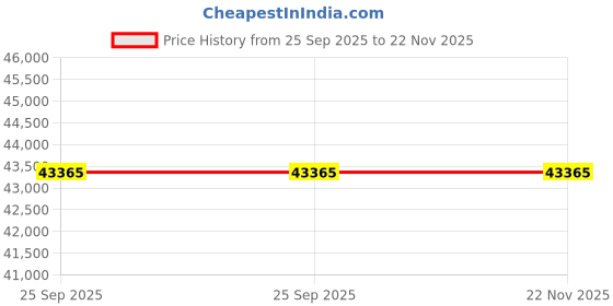 moglix.com Unident 150W Vacuum Mixer, UD-VM3 unident Price History Graph from 25 Sep 2025 to 22 Nov 2025