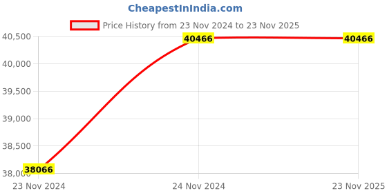 moglix.com Unident 1.5kW Preheating Muffle Furnace, M-PF2 unident Price History Graph from 23 Nov 2024 to 23 Nov 2025