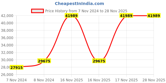 moglix.com Unident 1.5kW Preheating Muffle Furnace, M-PF4 unident Price History Graph from 7 Nov 2024 to 28 Nov 2025