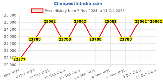 moglix.com Unident 180W High Torque &a; Power Lab Brushless Micromotor, UD-BM1 unident Price History Graph from 7 Nov 2024 to 10 Oct 2025