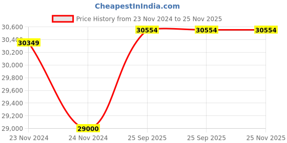 moglix.com Unident 1HP 12 inch Dry &a; Wet Model Trimmer, M-701 unident Price History Graph from 23 Nov 2024 to 24 Nov 2025