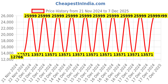 moglix.com Unident 1HP Dental Lathe, M-501 unident Price History Graph from 21 Nov 2024 to 6 Dec 2025