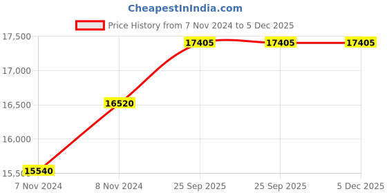 moglix.com Unident 250W Dental Electro Polisher, UD-EP2 unident Price History Graph from 7 Nov 2024 to 5 Dec 2025