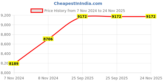 moglix.com Unident 250W Dental Lathe, M-502 unident Price History Graph from 7 Nov 2024 to 24 Nov 2025
