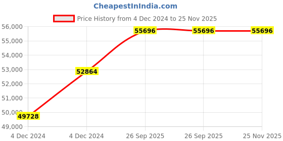 moglix.com Unident 2mm Die Cutter, UD-DC3 unident Price History Graph from 4 Dec 2024 to 25 Nov 2025