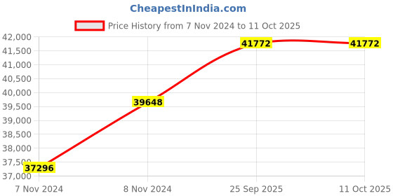 moglix.com Unident 350W Manual Denture Injection System, UD-DI1 unident Price History Graph from 7 Nov 2024 to 11 Oct 2025