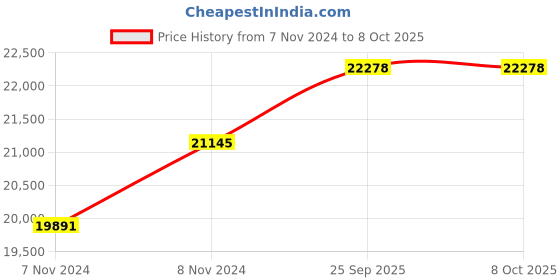 moglix.com Unident 50W Lab Brushless Micromotor, UD-BM2 unident Price History Graph from 7 Nov 2024 to 8 Oct 2025