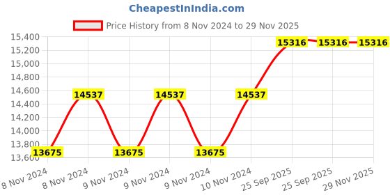 moglix.com Unident 5200rpm Arch Trimmer, UD-AT2 unident Price History Graph from 8 Nov 2024 to 28 Nov 2025