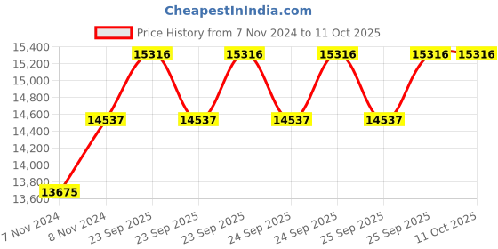 moglix.com Unident 550W Imported Model Trimmer, UD-MT1 unident Price History Graph from 7 Nov 2024 to 10 Oct 2025