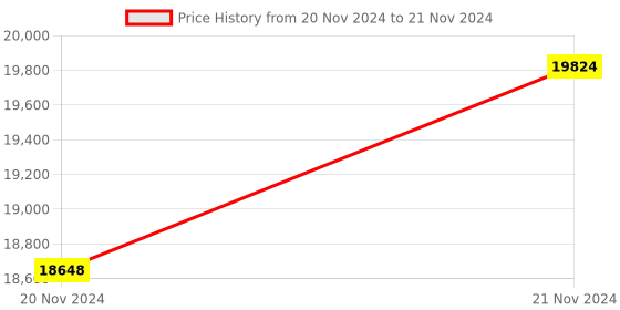 moglix.com Unident 60W Pindex Laser Pin, UD-LP1 unident Price History Graph from 20 Nov 2024 to 21 Nov 2024