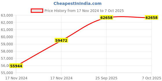moglix.com Unident Srefo 14W Heavy Duty Lathe with Suction, UD-HDL2A unident Price History Graph from 17 Nov 2024 to 7 Oct 2025