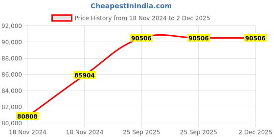 moglix.com Unident Srefo 200x180x180mm Pressure Polymerization Unit, UD-PP3 unident Price History Graph from 18 Nov 2024 to 2 Dec 2025