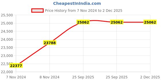 moglix.com Unident Twin Pen Sand Blaster, UD-SB1 unident Price History Graph from 7 Nov 2024 to 2 Dec 2025