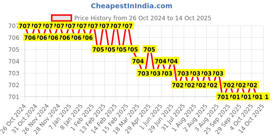 moglix.com Uniformer Polyester &a; Cotton Blue Lab Coat with 3 Pockets, Size: L uniformer Price History Graph from 26 Oct 2024 to 14 Oct 2025
