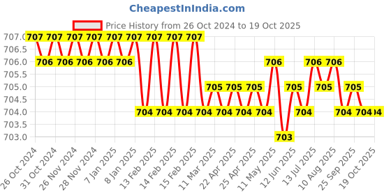 moglix.com Uniformer Polyester &a; Cotton Blue Lab Coat with 3 Pockets, Size: S uniformer Price History Graph from 26 Oct 2024 to 19 Oct 2025
