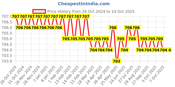 moglix.com Uniformer Polyester &a; Cotton Blue Lab Coat with 3 Pockets, Size: XL uniformer Price History Graph from 26 Oct 2024 to 14 Oct 2025