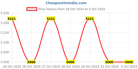 moglix.com Uniformer Polyester &a; Cotton Blue Lab Coat with 3 Pockets, Size: XL (Pack of 5) uniformer Price History Graph from 26 Oct 2024 to 4 Oct 2025