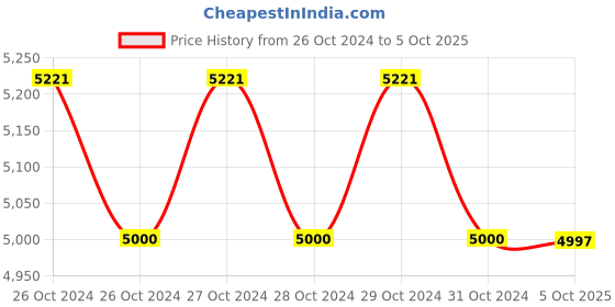 moglix.com Uniformer Polyester &a; Cotton Blue Lab Coat with 3 Pockets, Size: XXL (Pack of 5) uniformer Price History Graph from 26 Oct 2024 to 4 Oct 2025