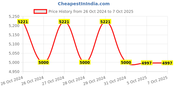 moglix.com Uniformer Polyester &a; Cotton White Lab Coat with 3 Pockets, Size: L (Pack of 5) uniformer Price History Graph from 26 Oct 2024 to 6 Oct 2025
