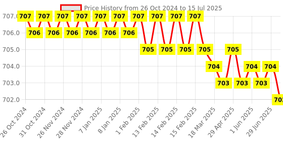 moglix.com Uniformer Polyester &a; Cotton White Lab Coat with 3 Pockets, Size: M uniformer Price History Graph from 26 Oct 2024 to 15 Jul 2025