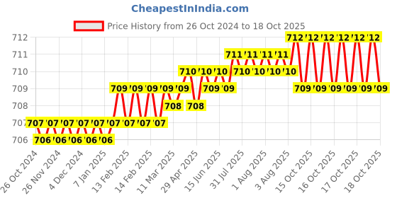 moglix.com Uniformer Polyester &a; Cotton White Lab Coat with 3 Pockets, Size: XL uniformer Price History Graph from 26 Oct 2024 to 17 Oct 2025