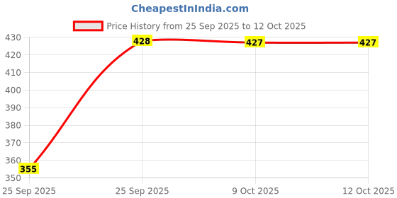 moglix.com Uniplast 1000ml Polypropylene Wide Mouth Reagent Bottle, 102608 (Pack of 6) uniplast Price History Graph from 25 Sep 2025 to 12 Oct 2025
